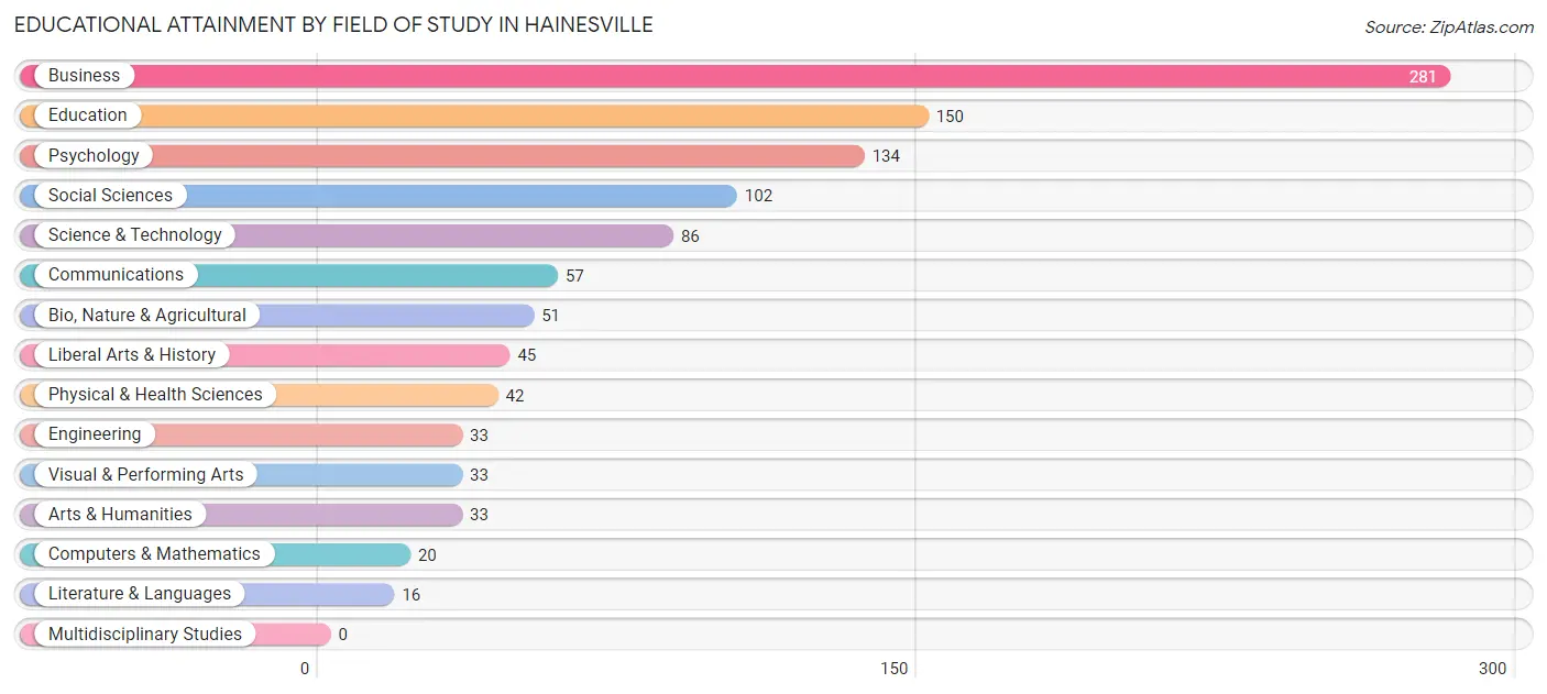 Educational Attainment by Field of Study in Hainesville