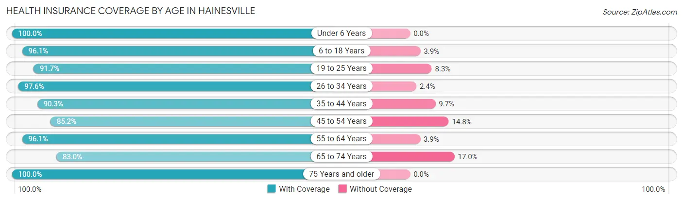 Health Insurance Coverage by Age in Hainesville