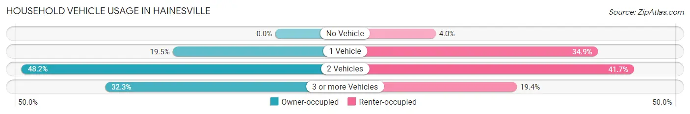 Household Vehicle Usage in Hainesville