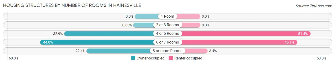 Housing Structures by Number of Rooms in Hainesville