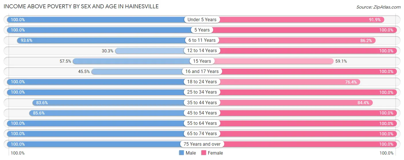 Income Above Poverty by Sex and Age in Hainesville