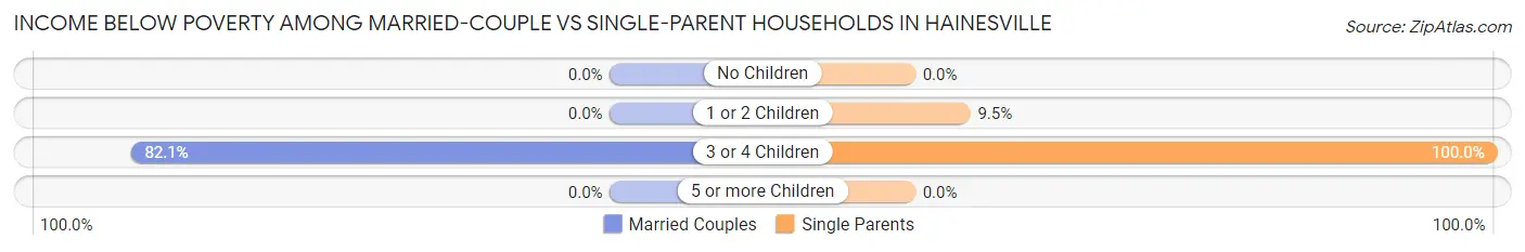 Income Below Poverty Among Married-Couple vs Single-Parent Households in Hainesville