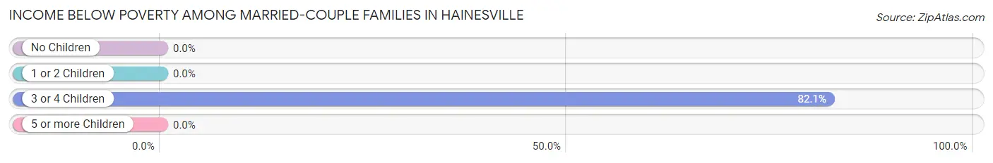 Income Below Poverty Among Married-Couple Families in Hainesville