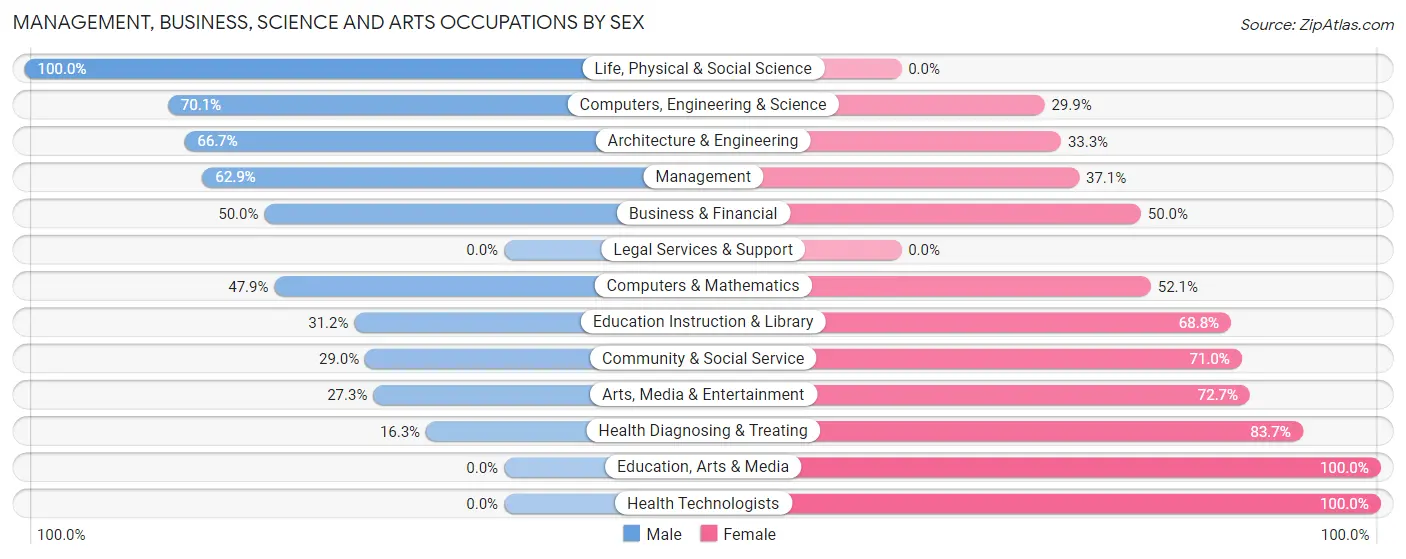 Management, Business, Science and Arts Occupations by Sex in Hainesville