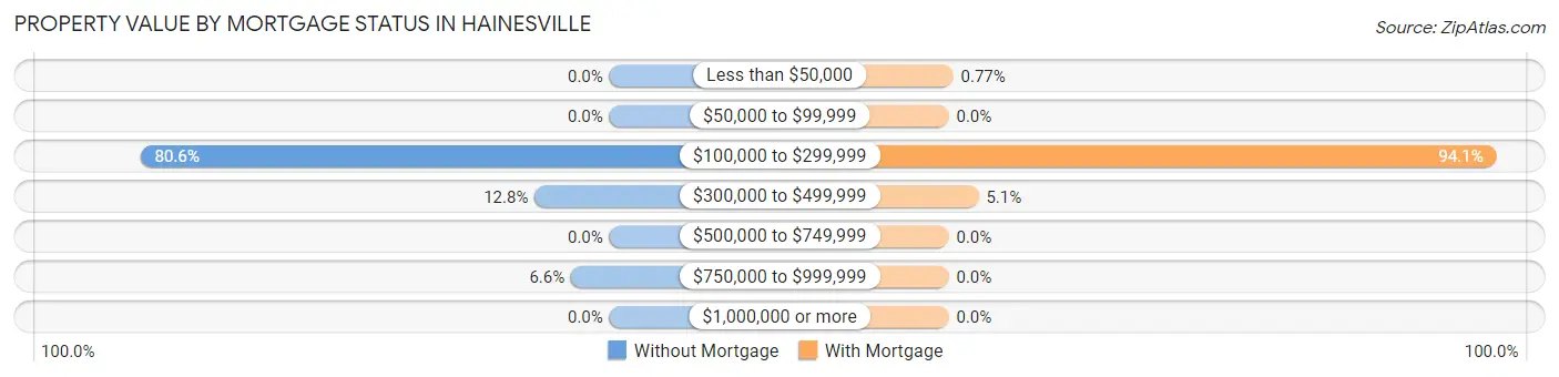 Property Value by Mortgage Status in Hainesville