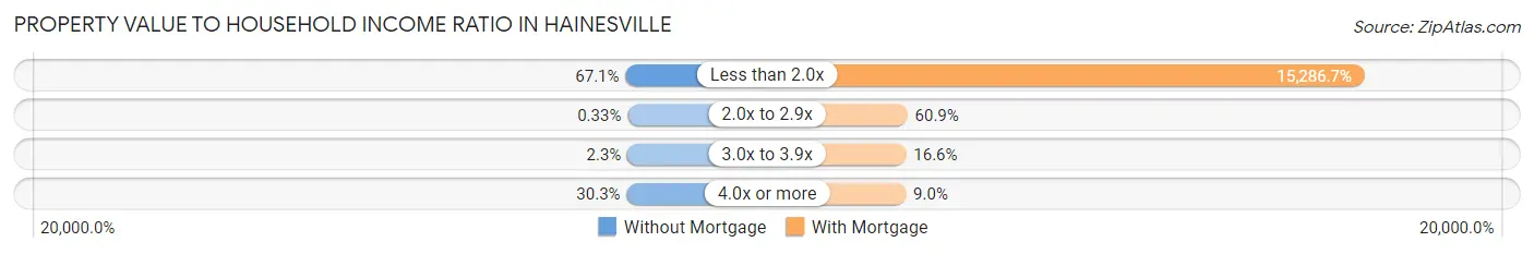 Property Value to Household Income Ratio in Hainesville