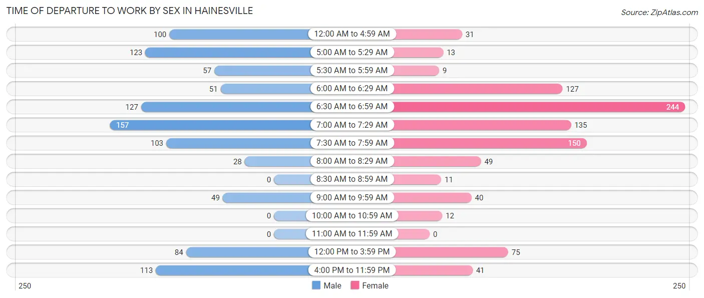 Time of Departure to Work by Sex in Hainesville