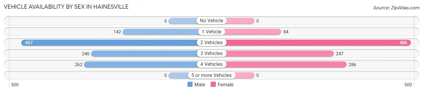 Vehicle Availability by Sex in Hainesville