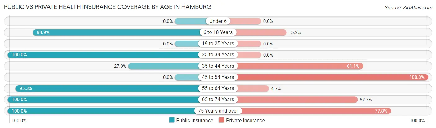 Public vs Private Health Insurance Coverage by Age in Hamburg