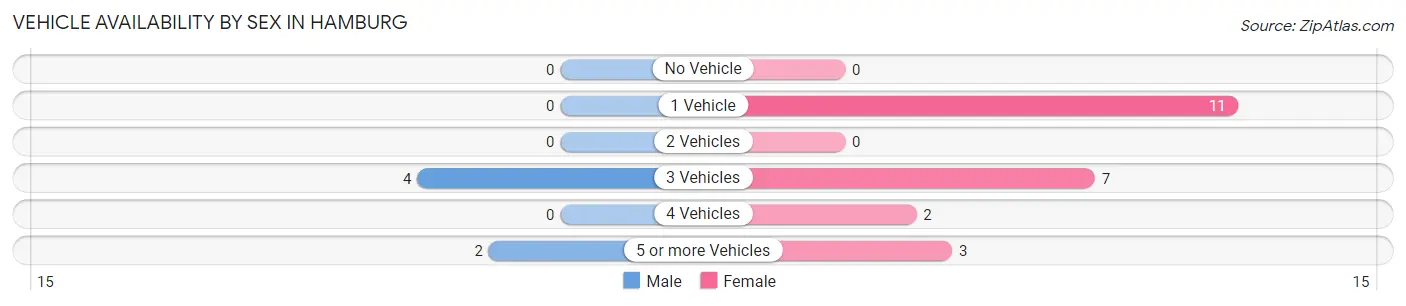 Vehicle Availability by Sex in Hamburg