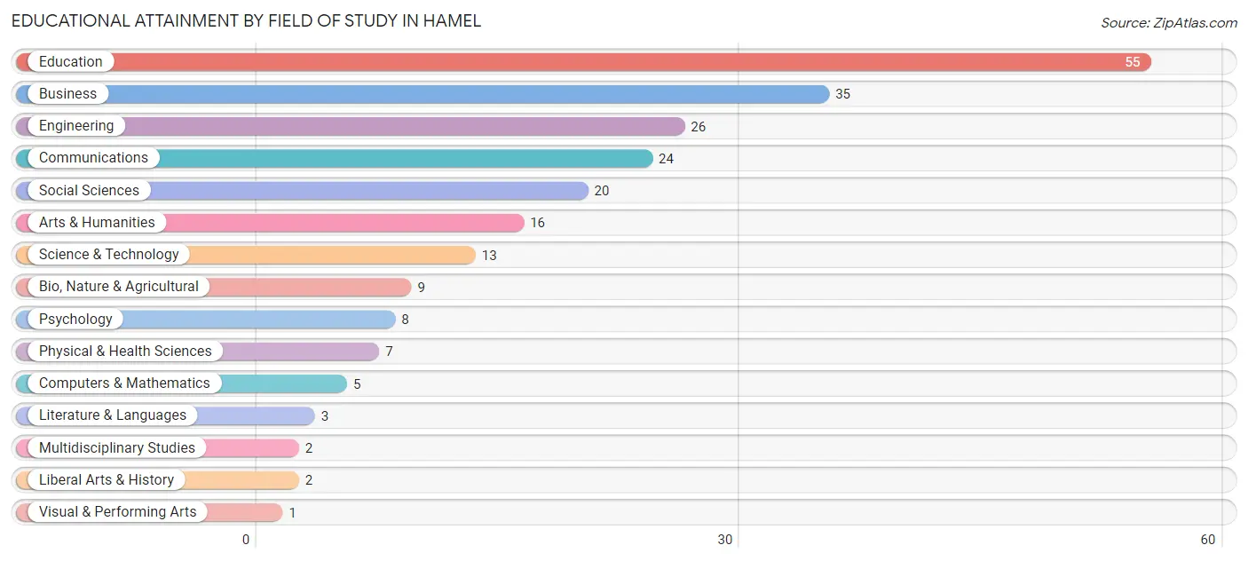 Educational Attainment by Field of Study in Hamel