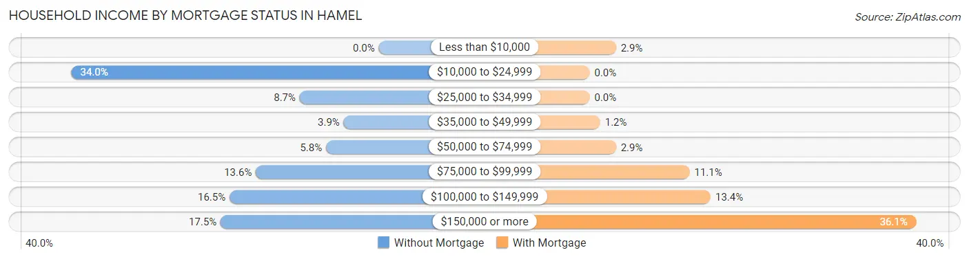 Household Income by Mortgage Status in Hamel