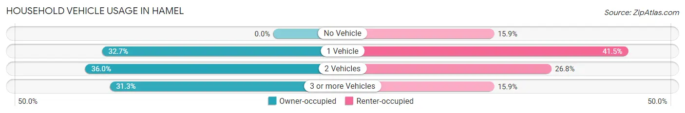 Household Vehicle Usage in Hamel