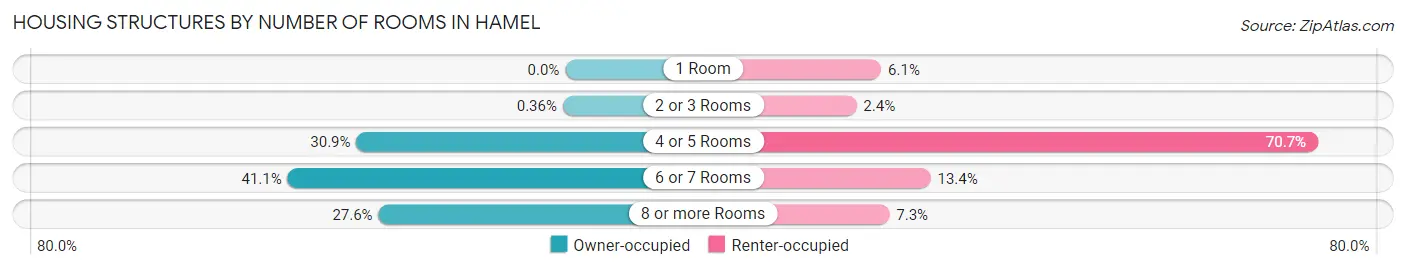 Housing Structures by Number of Rooms in Hamel