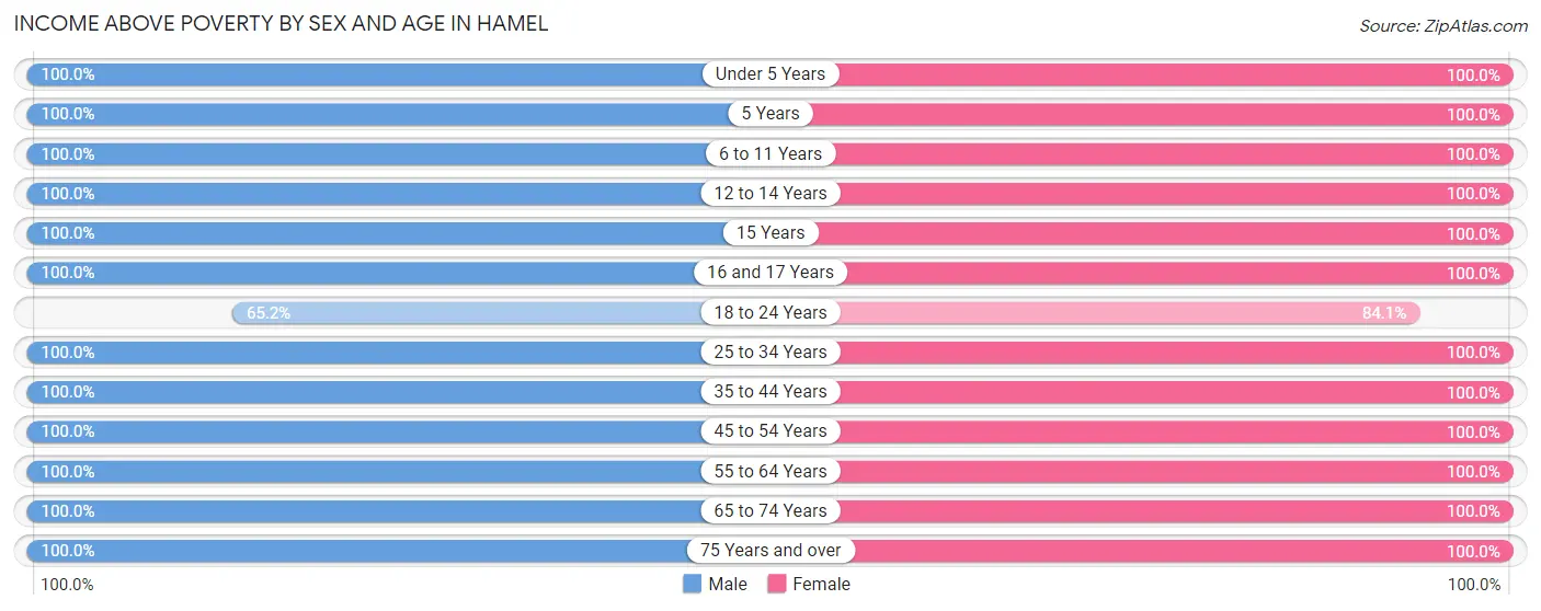 Income Above Poverty by Sex and Age in Hamel