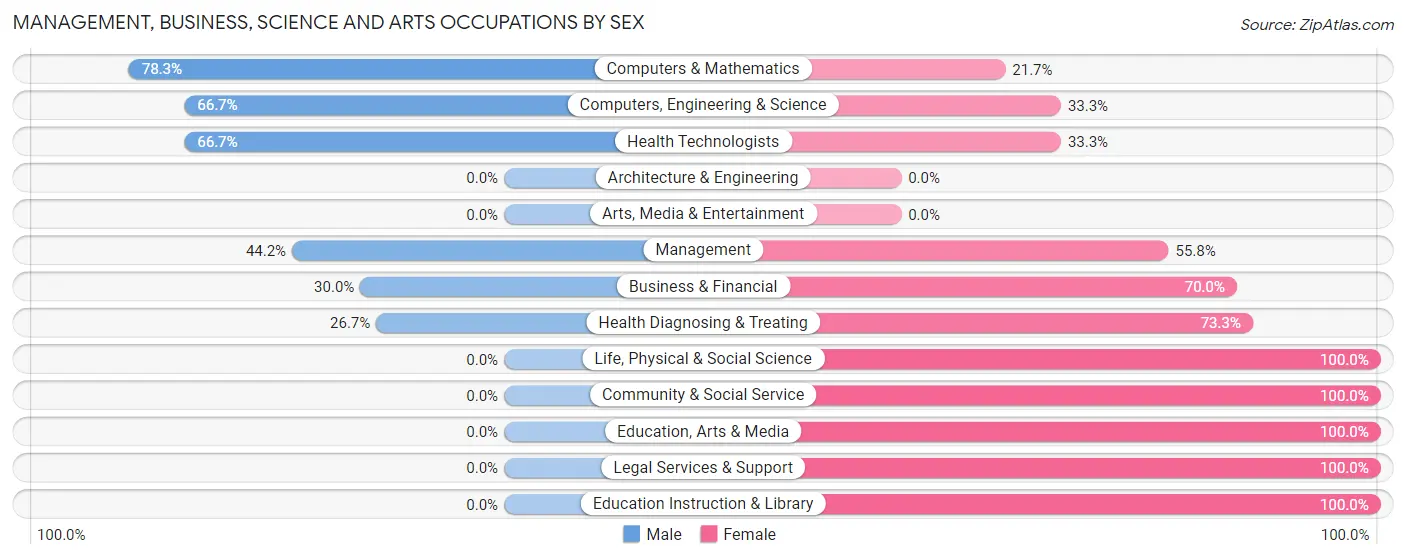 Management, Business, Science and Arts Occupations by Sex in Hamel