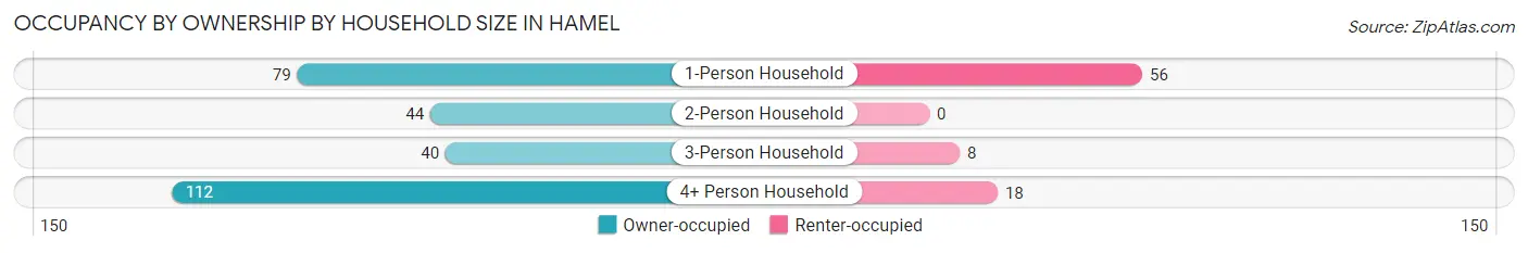 Occupancy by Ownership by Household Size in Hamel