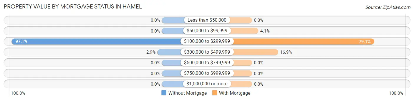 Property Value by Mortgage Status in Hamel