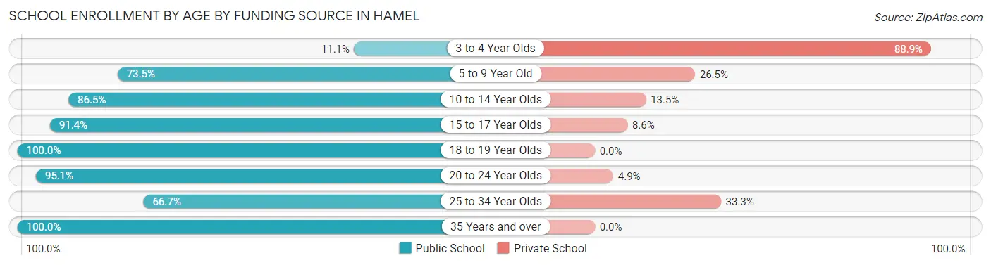 School Enrollment by Age by Funding Source in Hamel