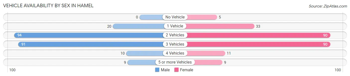 Vehicle Availability by Sex in Hamel