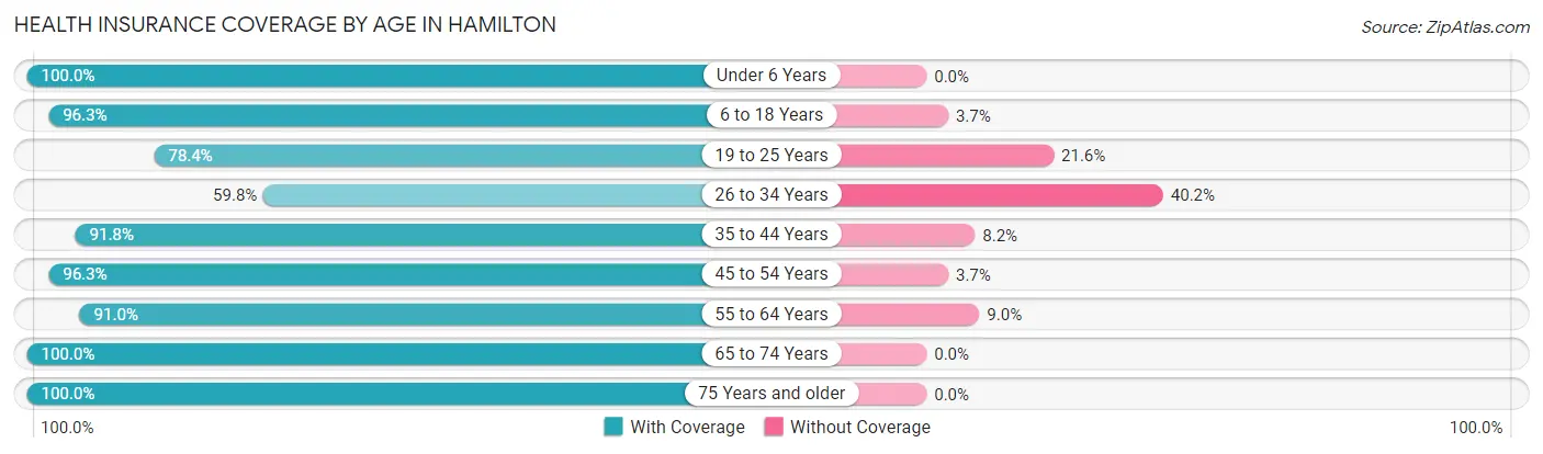 Health Insurance Coverage by Age in Hamilton