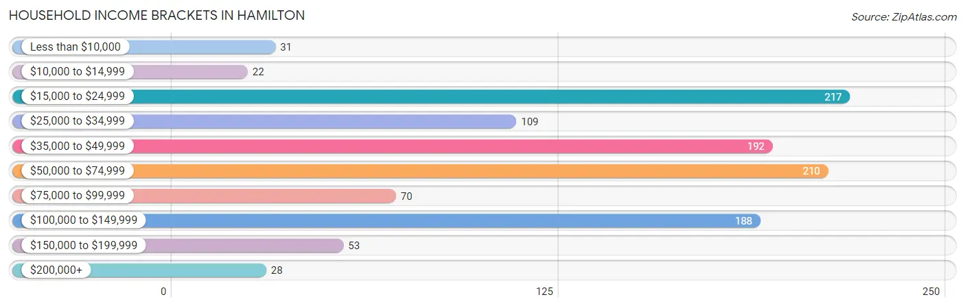 Household Income Brackets in Hamilton