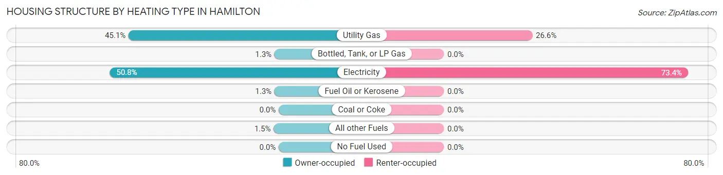 Housing Structure by Heating Type in Hamilton