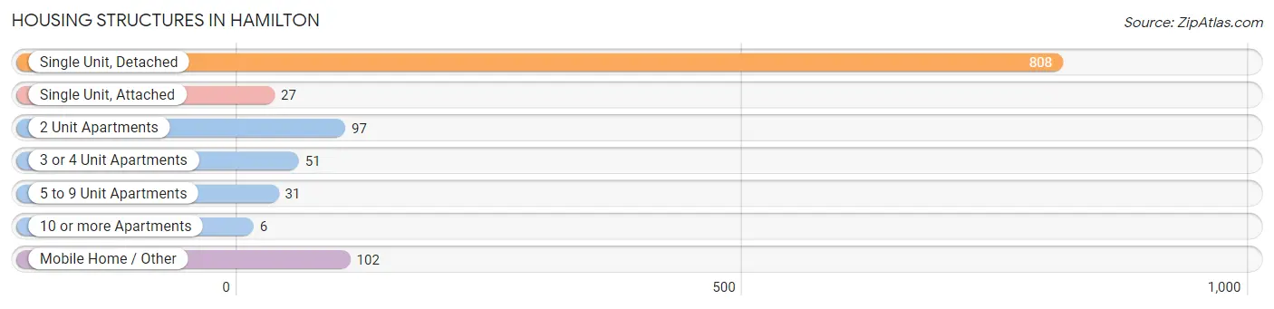 Housing Structures in Hamilton