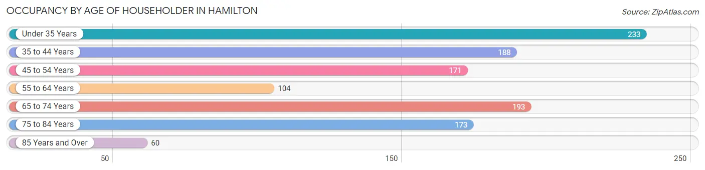 Occupancy by Age of Householder in Hamilton