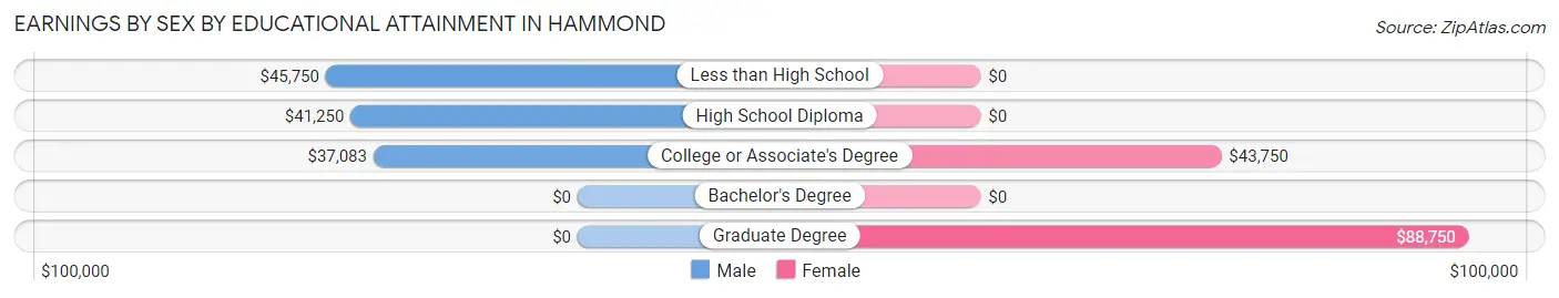 Earnings by Sex by Educational Attainment in Hammond