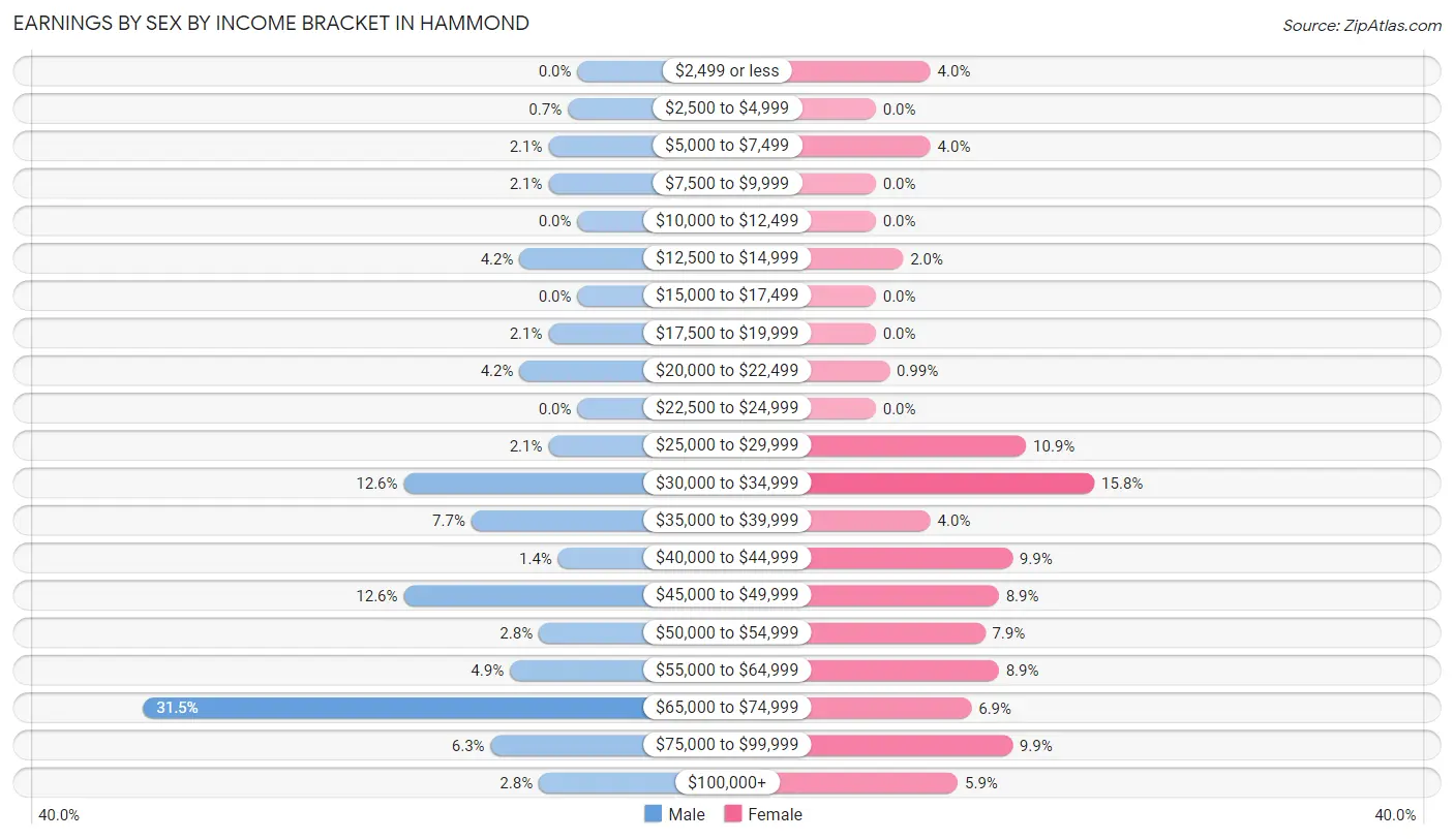 Earnings by Sex by Income Bracket in Hammond