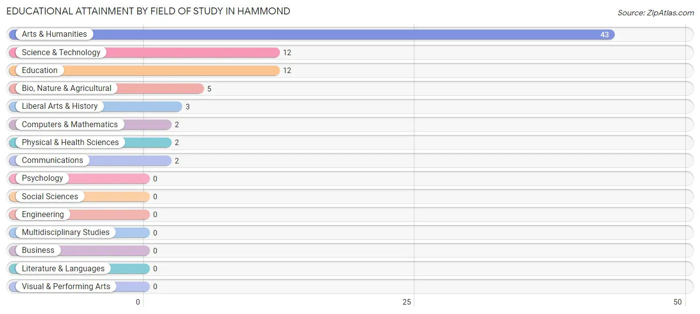 Educational Attainment by Field of Study in Hammond