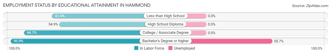 Employment Status by Educational Attainment in Hammond