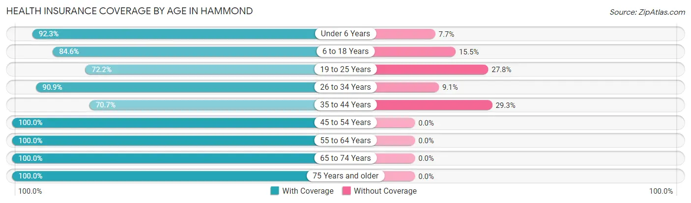 Health Insurance Coverage by Age in Hammond