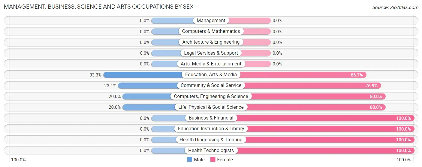 Management, Business, Science and Arts Occupations by Sex in Hammond