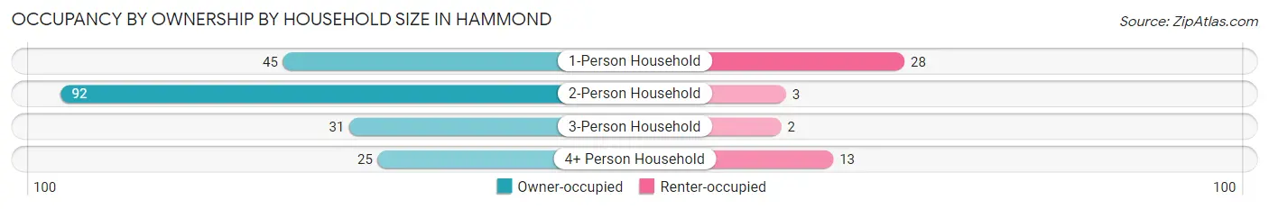 Occupancy by Ownership by Household Size in Hammond