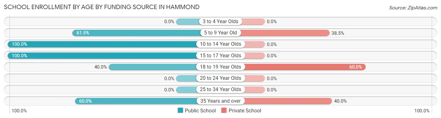 School Enrollment by Age by Funding Source in Hammond