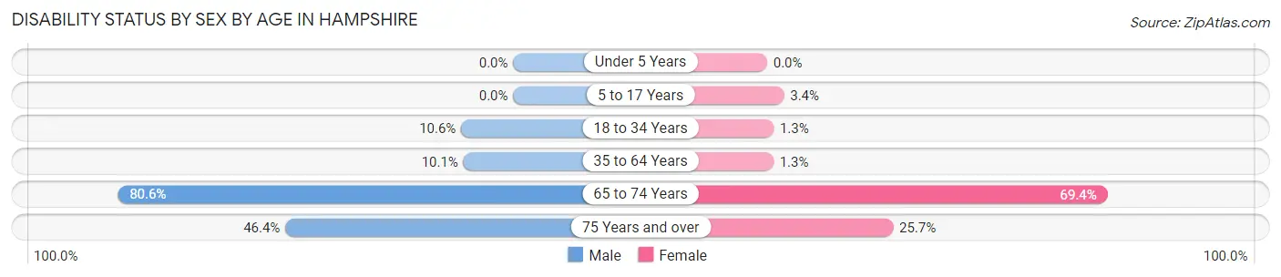 Disability Status by Sex by Age in Hampshire