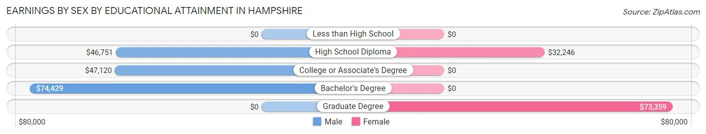 Earnings by Sex by Educational Attainment in Hampshire