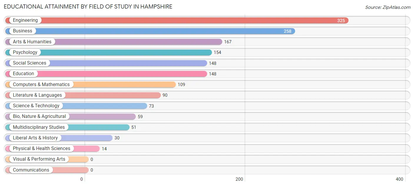 Educational Attainment by Field of Study in Hampshire
