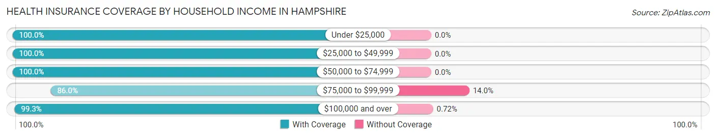 Health Insurance Coverage by Household Income in Hampshire