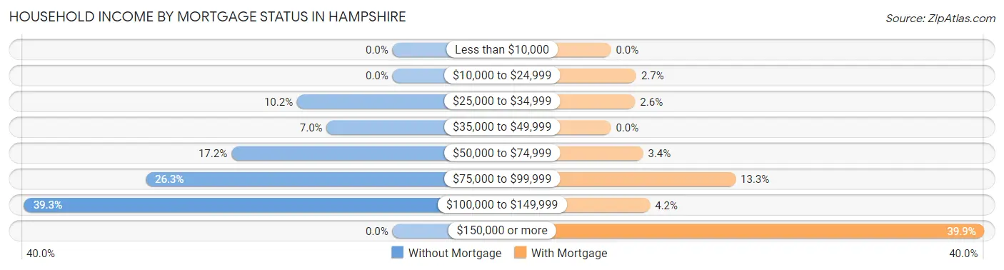Household Income by Mortgage Status in Hampshire