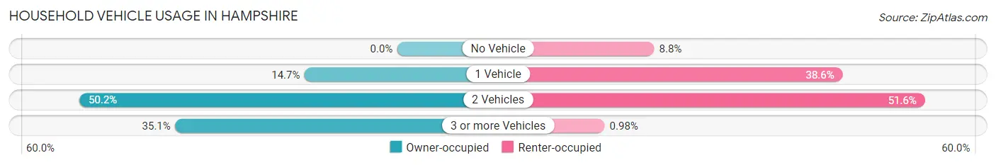 Household Vehicle Usage in Hampshire