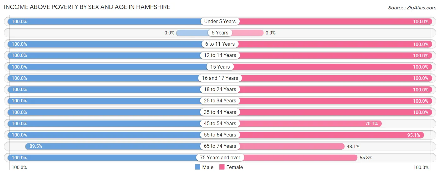 Income Above Poverty by Sex and Age in Hampshire