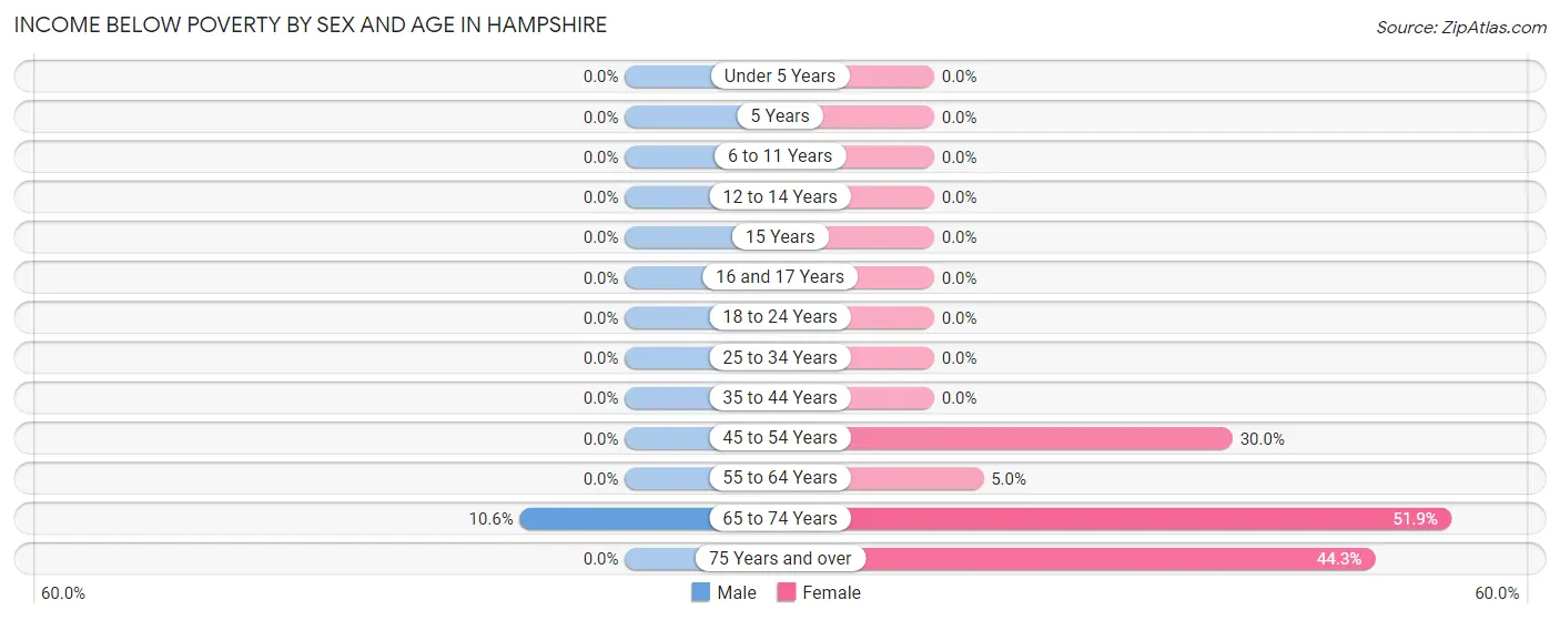 Income Below Poverty by Sex and Age in Hampshire