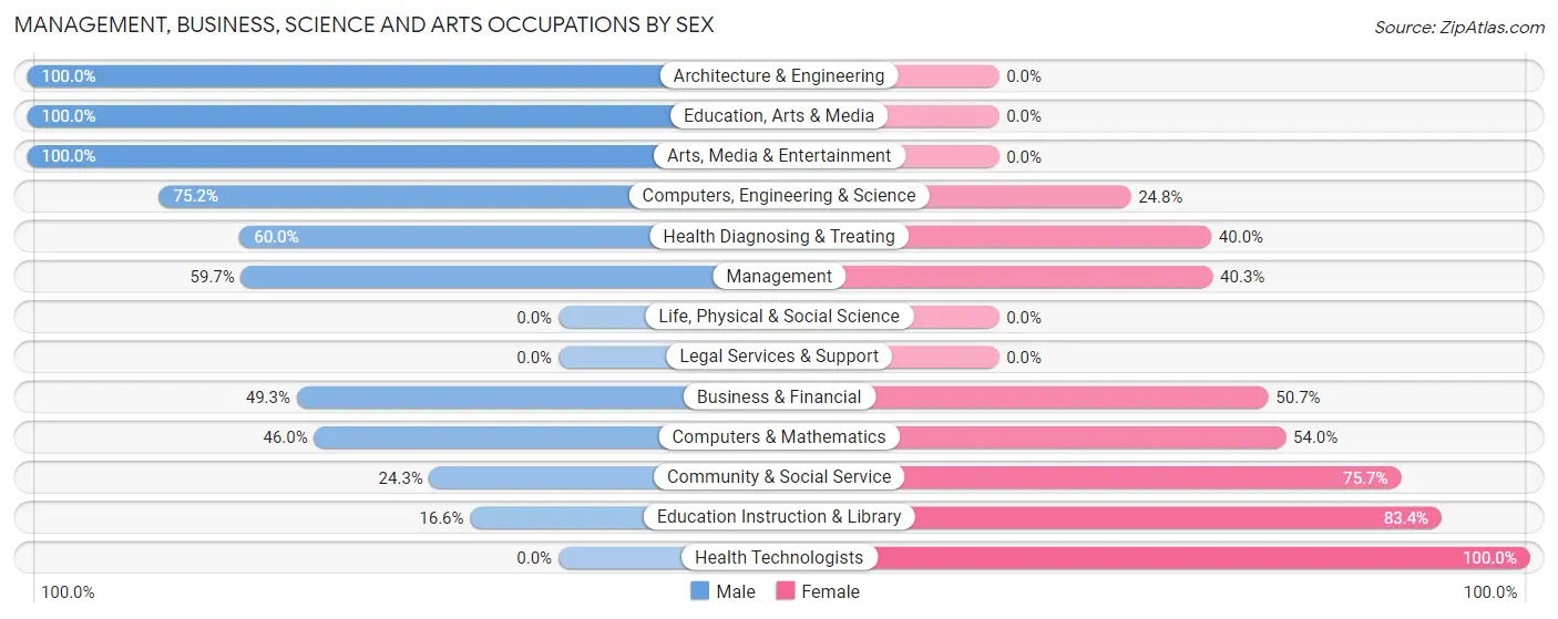 Management, Business, Science and Arts Occupations by Sex in Hampshire