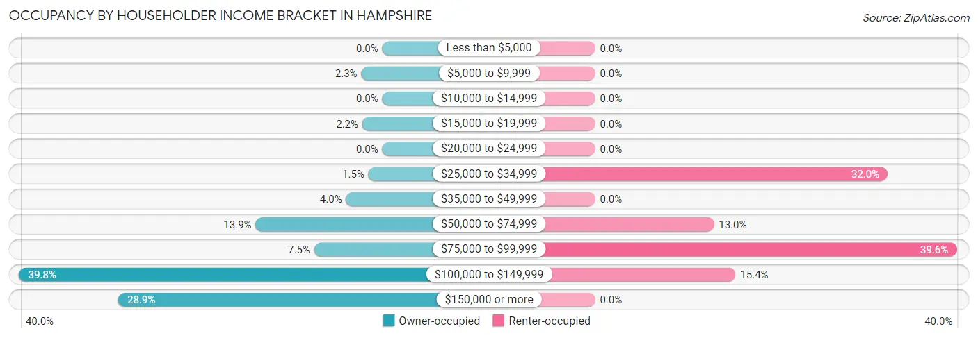 Occupancy by Householder Income Bracket in Hampshire