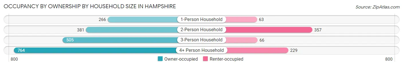 Occupancy by Ownership by Household Size in Hampshire