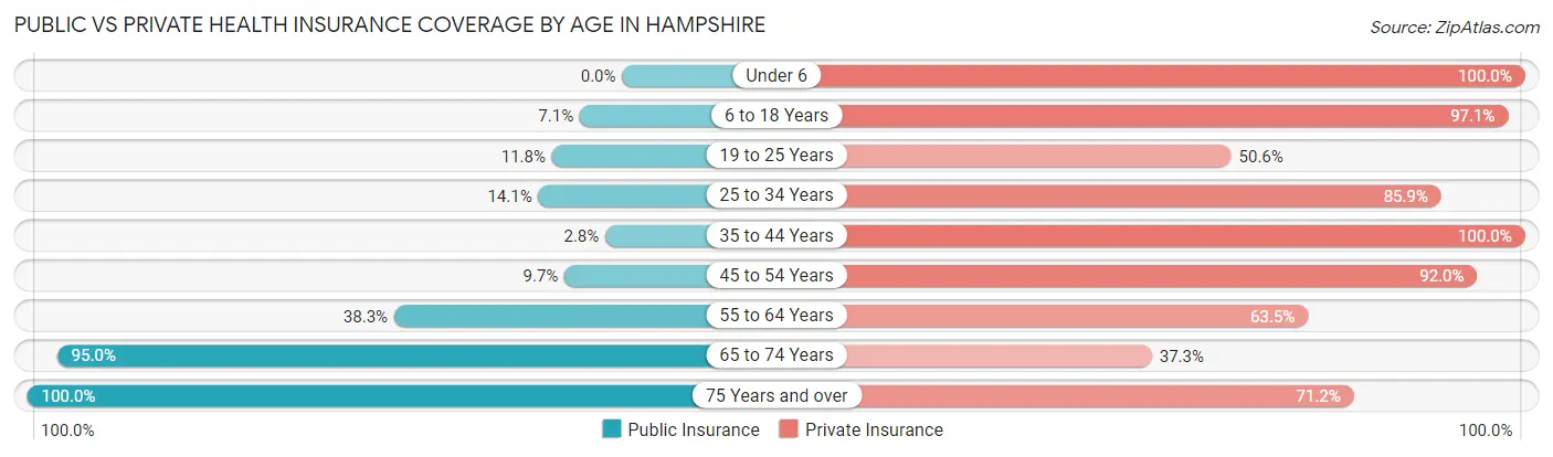 Public vs Private Health Insurance Coverage by Age in Hampshire