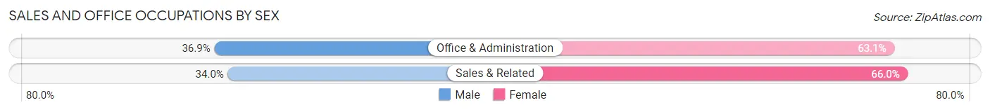 Sales and Office Occupations by Sex in Hampshire